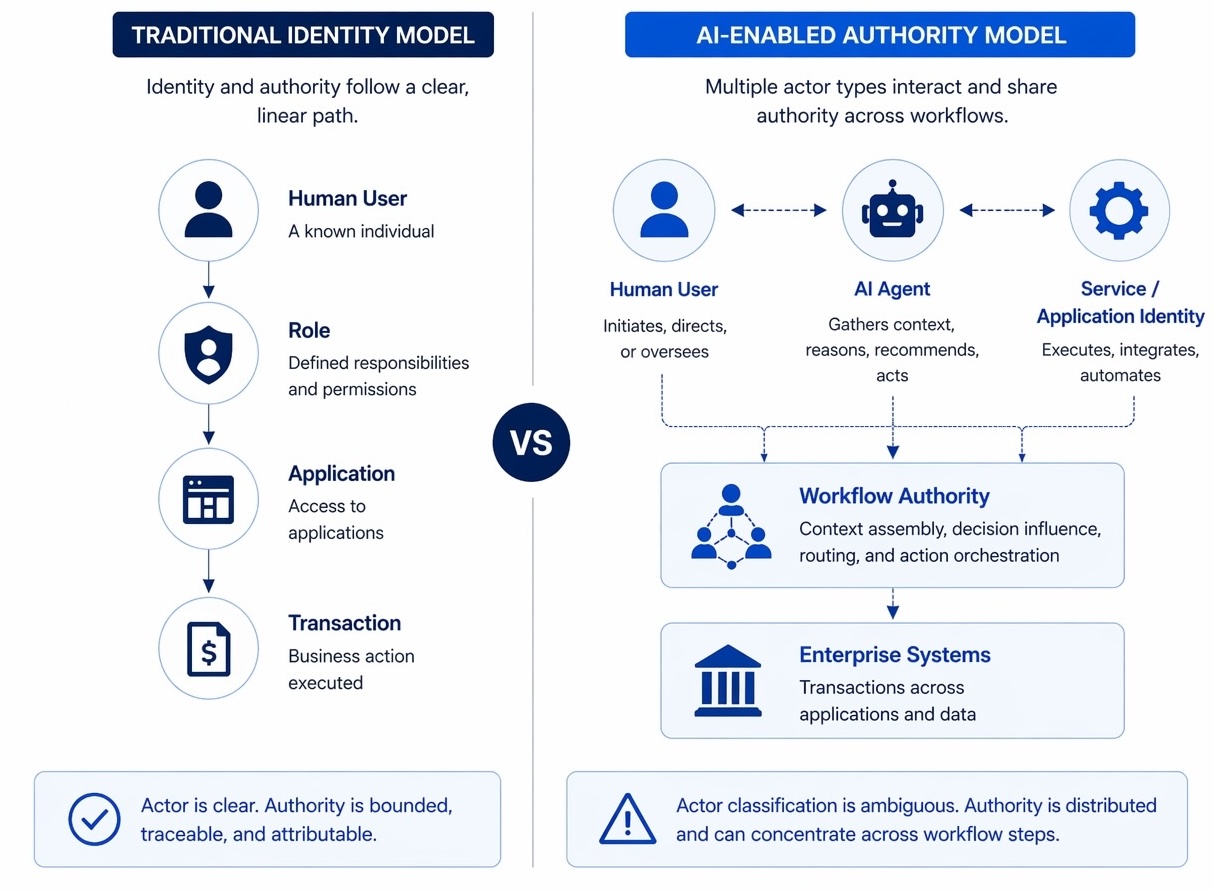 Traditional identity model vs AI-enabled authority model