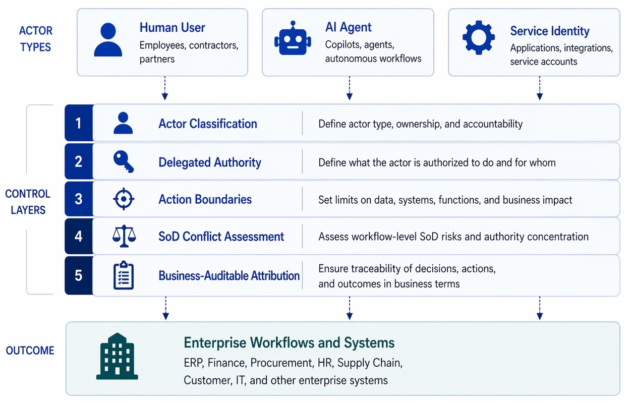 Control model for agent governance