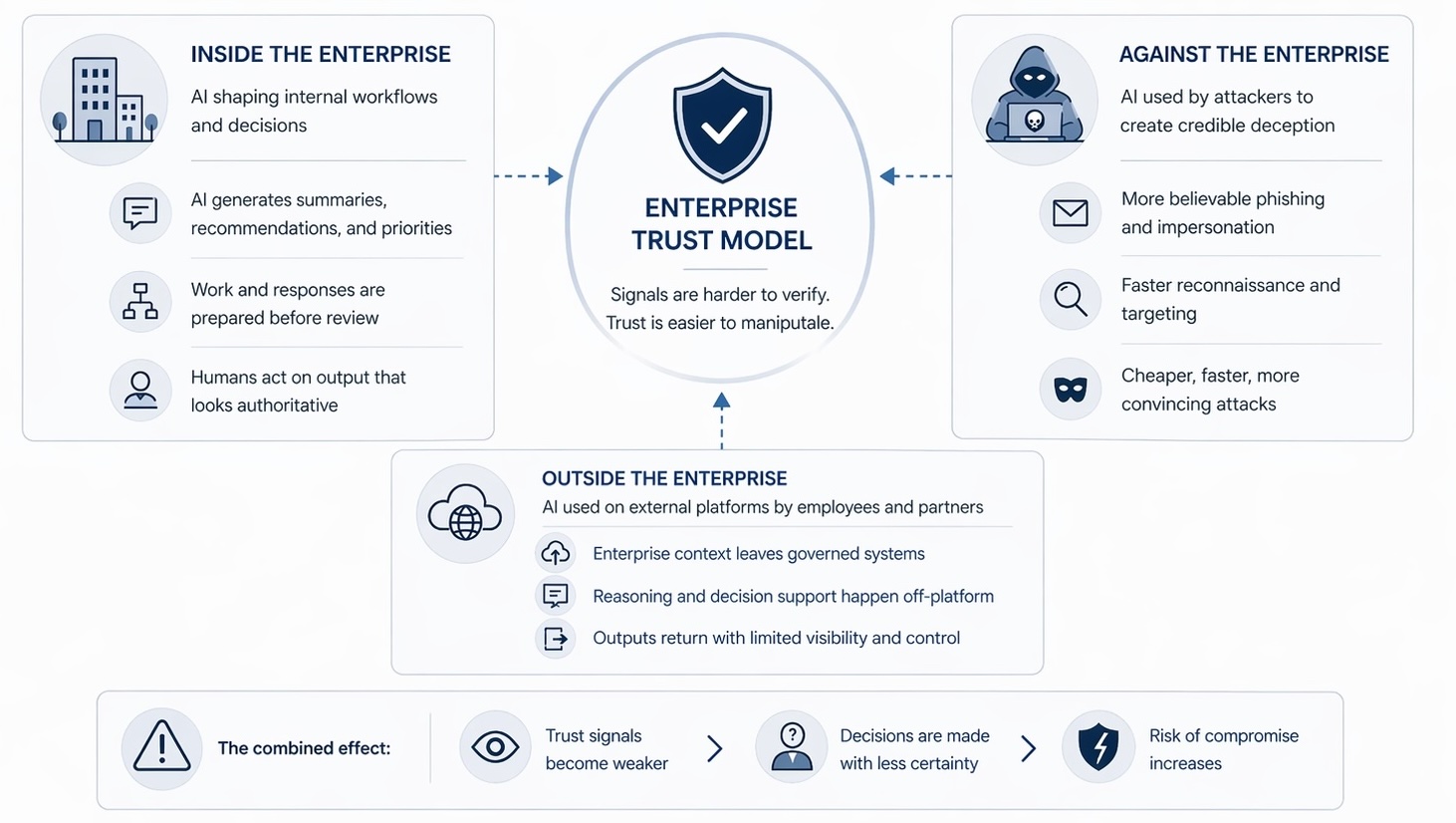Diagram showing the enterprise trust model under pressure from internal AI, external AI use, and attacker AI.