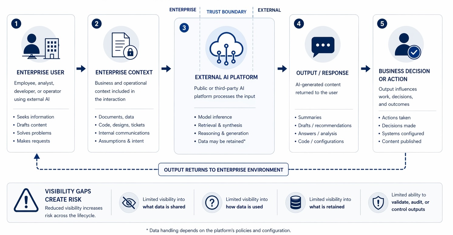 Diagram showing enterprise user, enterprise context, external AI platform, output response, and business decision lifecycle.