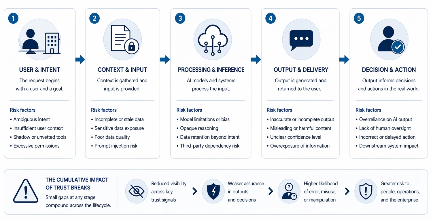 Diagram showing trust failure points across user intent, context input, processing, output delivery, and decision action.