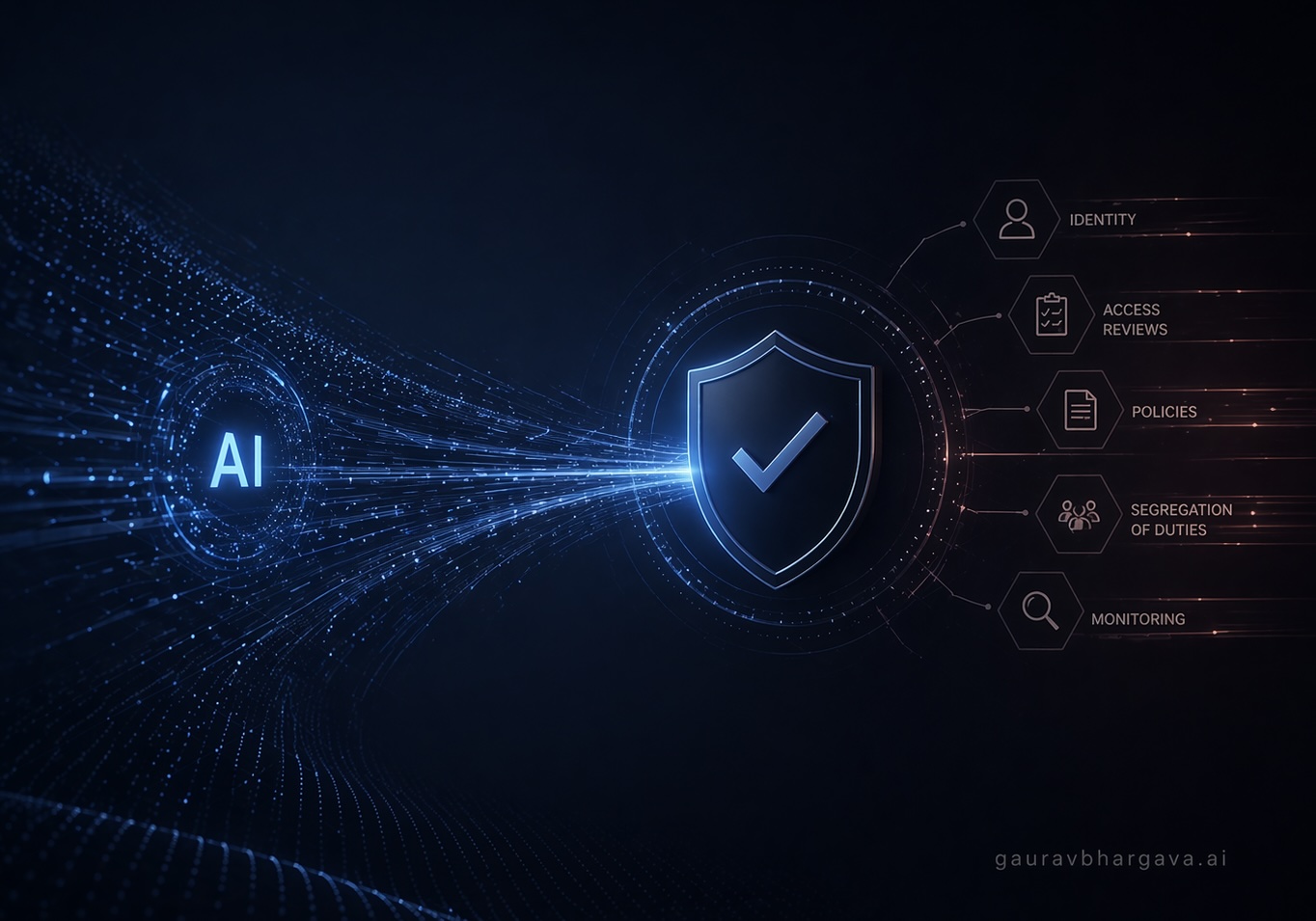 AI trust model visual with security shield, identity, access reviews, policies, segregation of duties, and monitoring